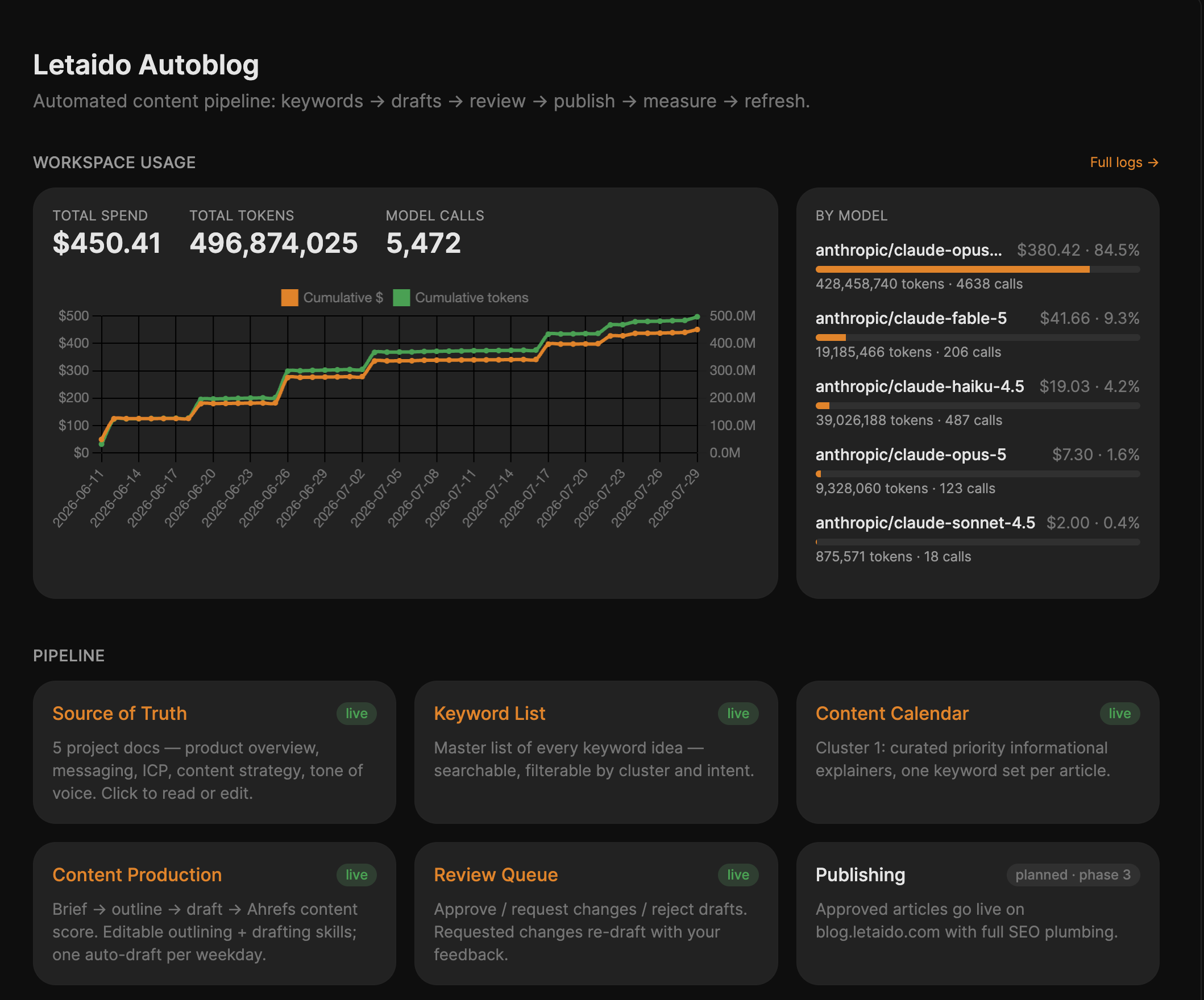 The Auto Blog workspace dashboard — the whole pipeline (keywords → drafts → review → publish → measure) in one view, with live usage and cost.