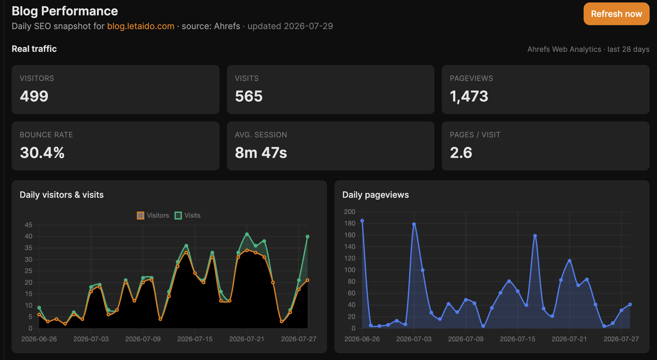 Blog performance dashboard — a daily SEO snapshot for blog.letaido.com from Ahrefs: visitors, visits, pageviews, and engagement over the last 28 days.