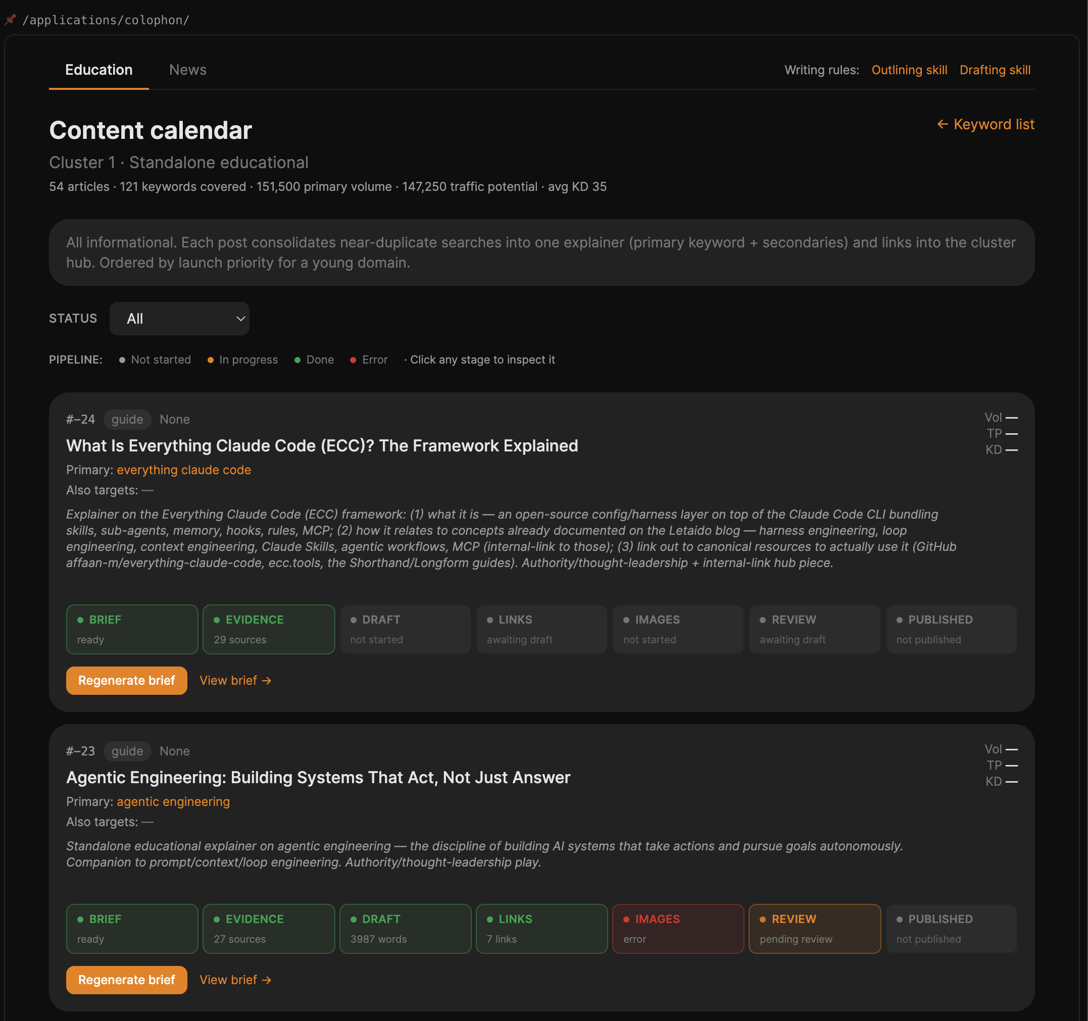 The content calendar — each proposed article shows its target keyword and a live pipeline tracker (brief · evidence · draft · links · images · review · published).