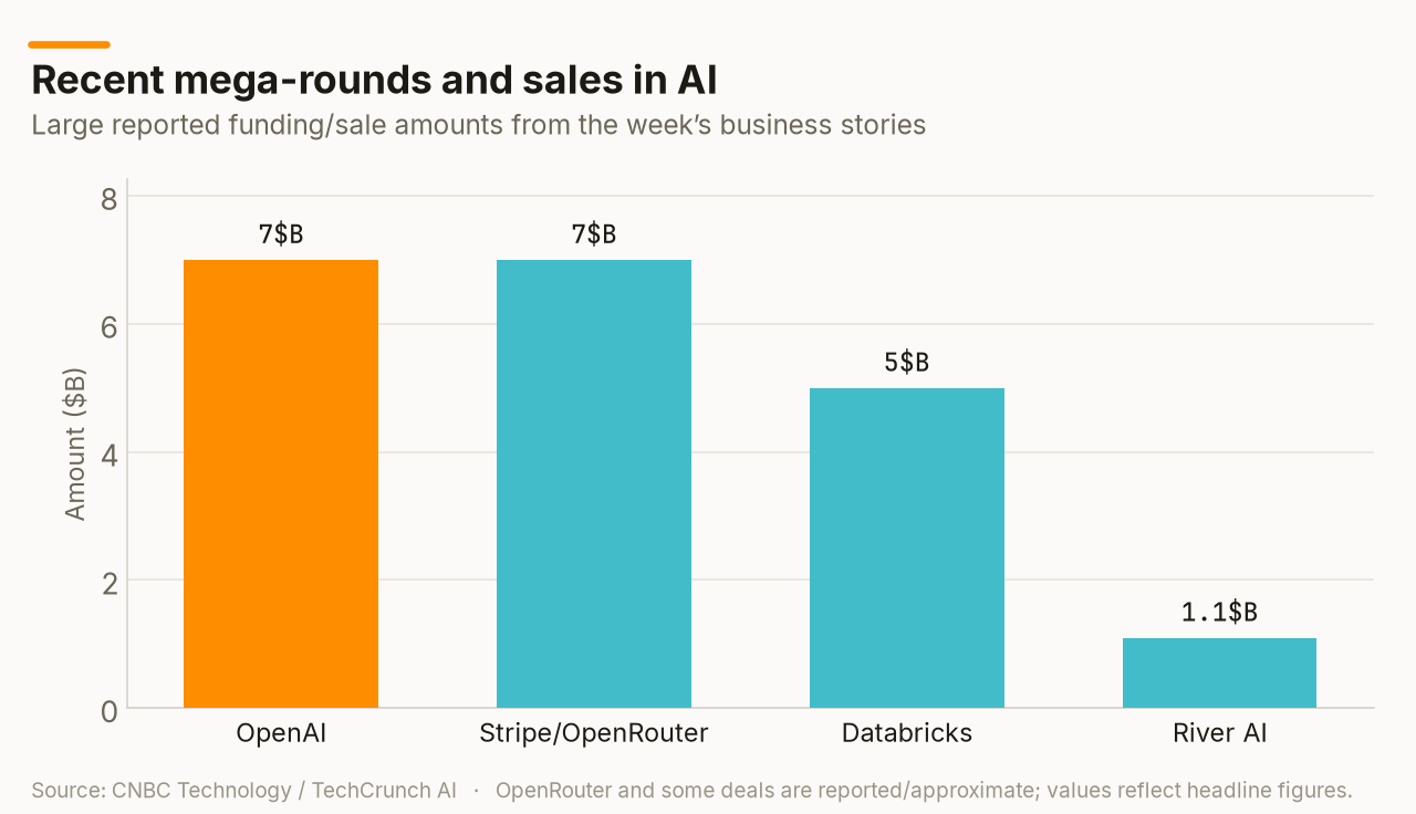 Recent mega-rounds and sales in AI