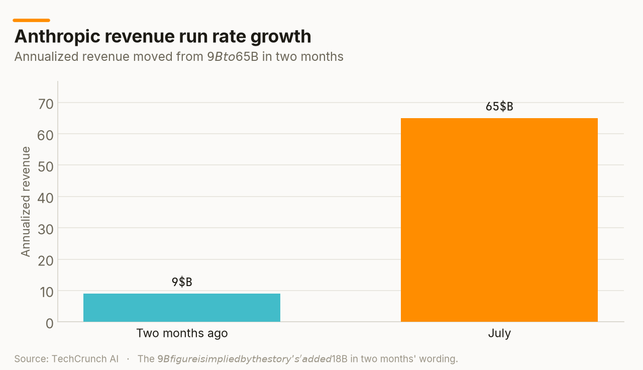 Anthropic revenue run rate growth