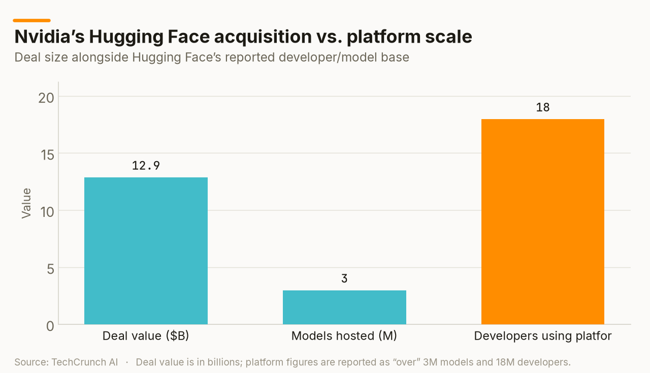 Nvidia’s Hugging Face acquisition vs. platform scale