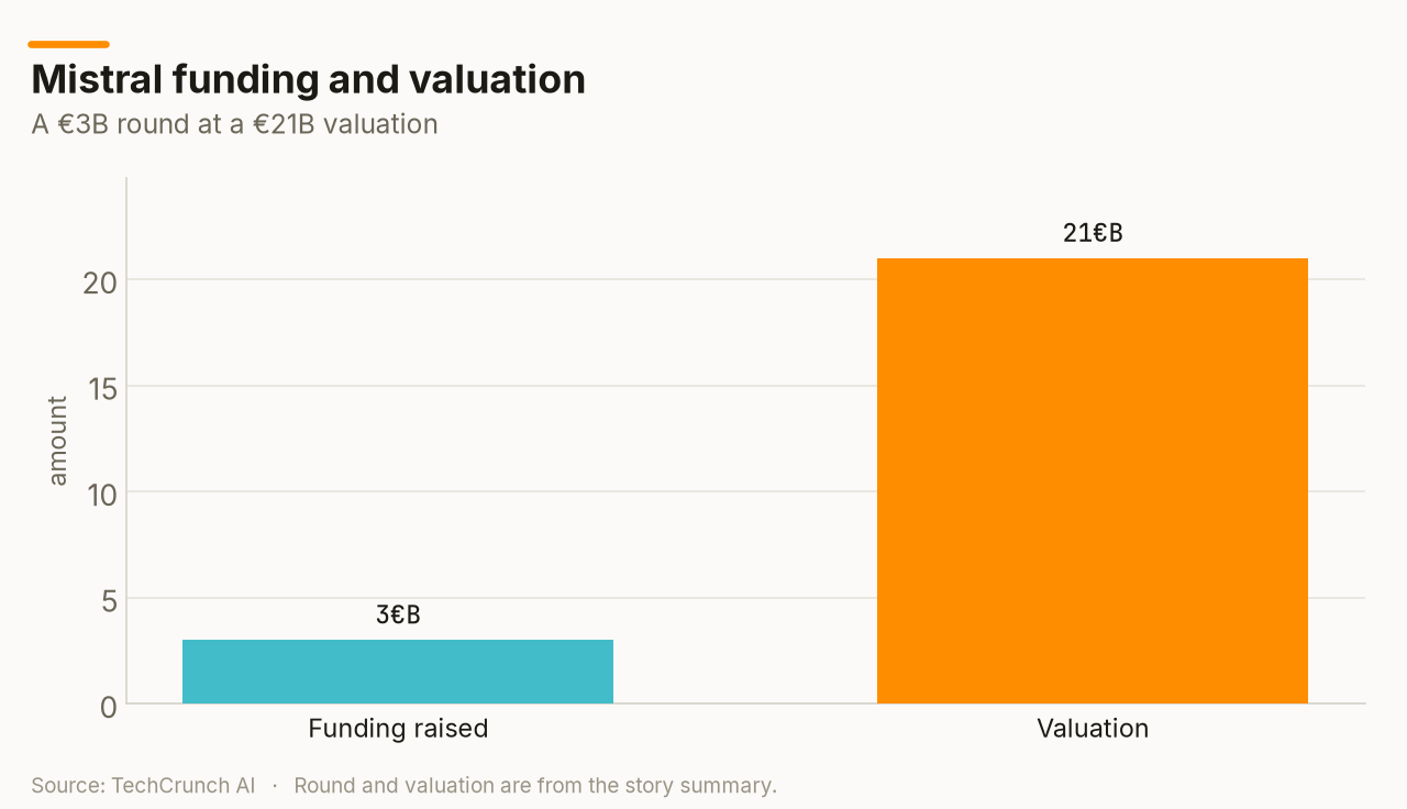 Mistral funding and valuation