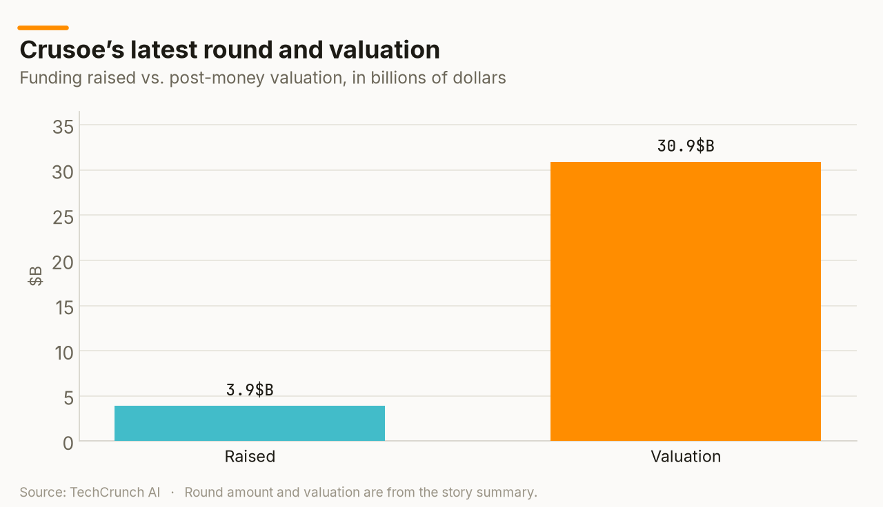 Crusoe’s latest round and valuation