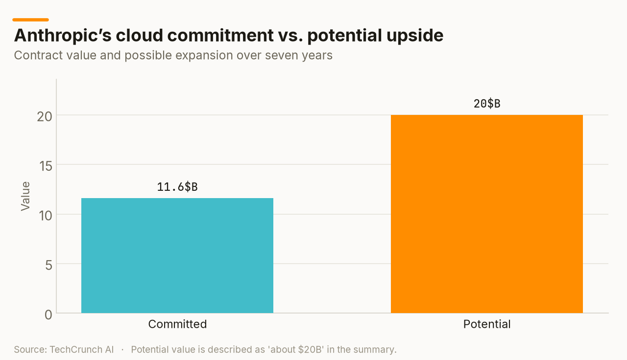 Anthropic’s cloud commitment vs. potential upside