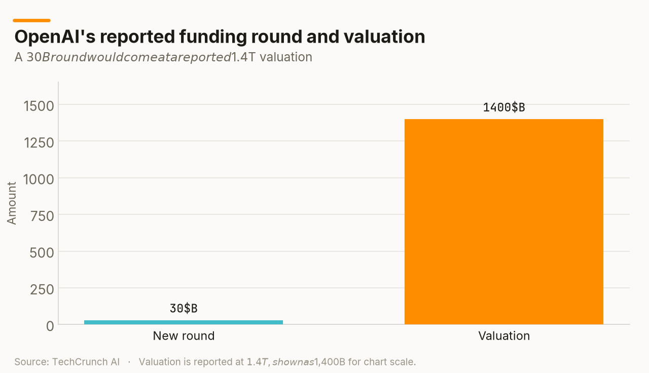 OpenAI's reported funding round and valuation