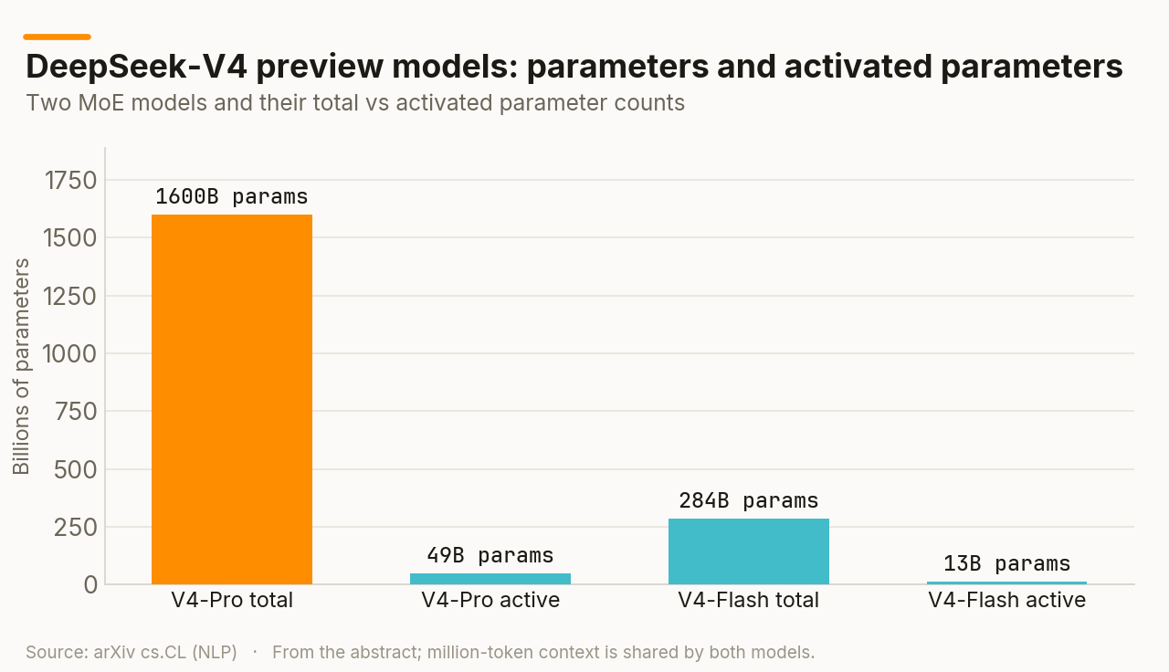 DeepSeek-V4 preview models: parameters and activated parameters