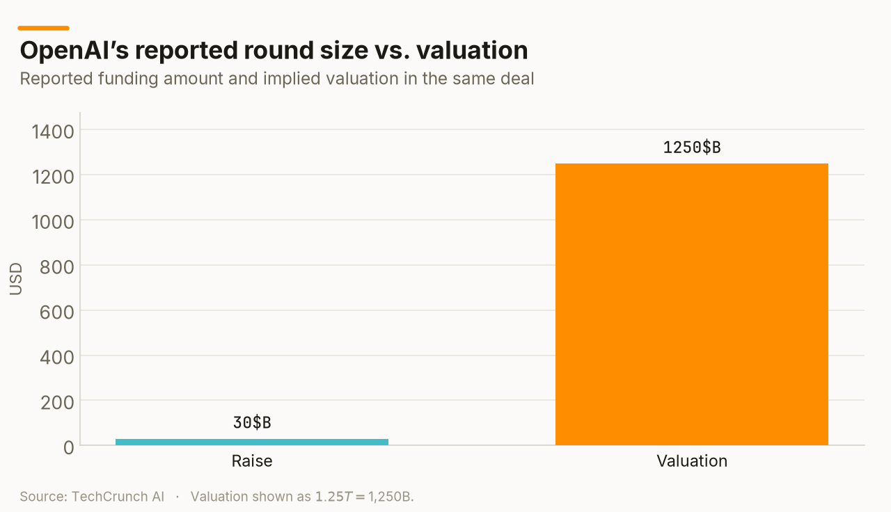 OpenAI’s reported round size vs. valuation