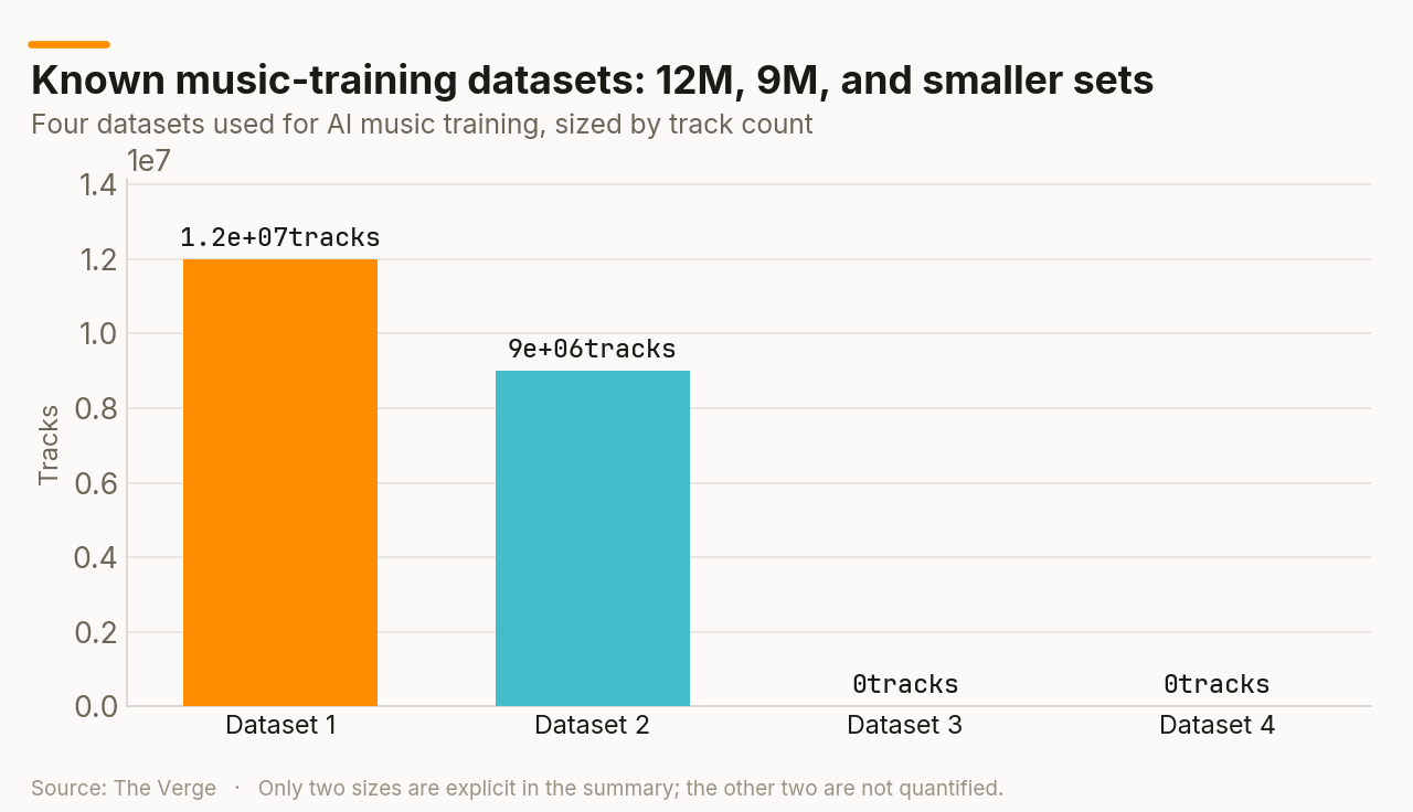 Known music-training datasets: 12M, 9M, and smaller sets