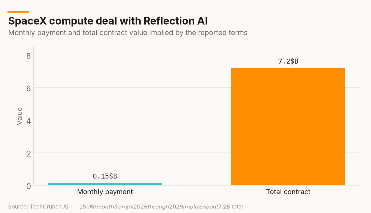 SpaceX compute deal with Reflection AI