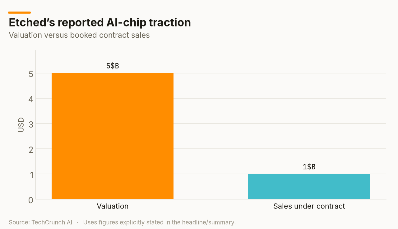Etched’s reported AI-chip traction