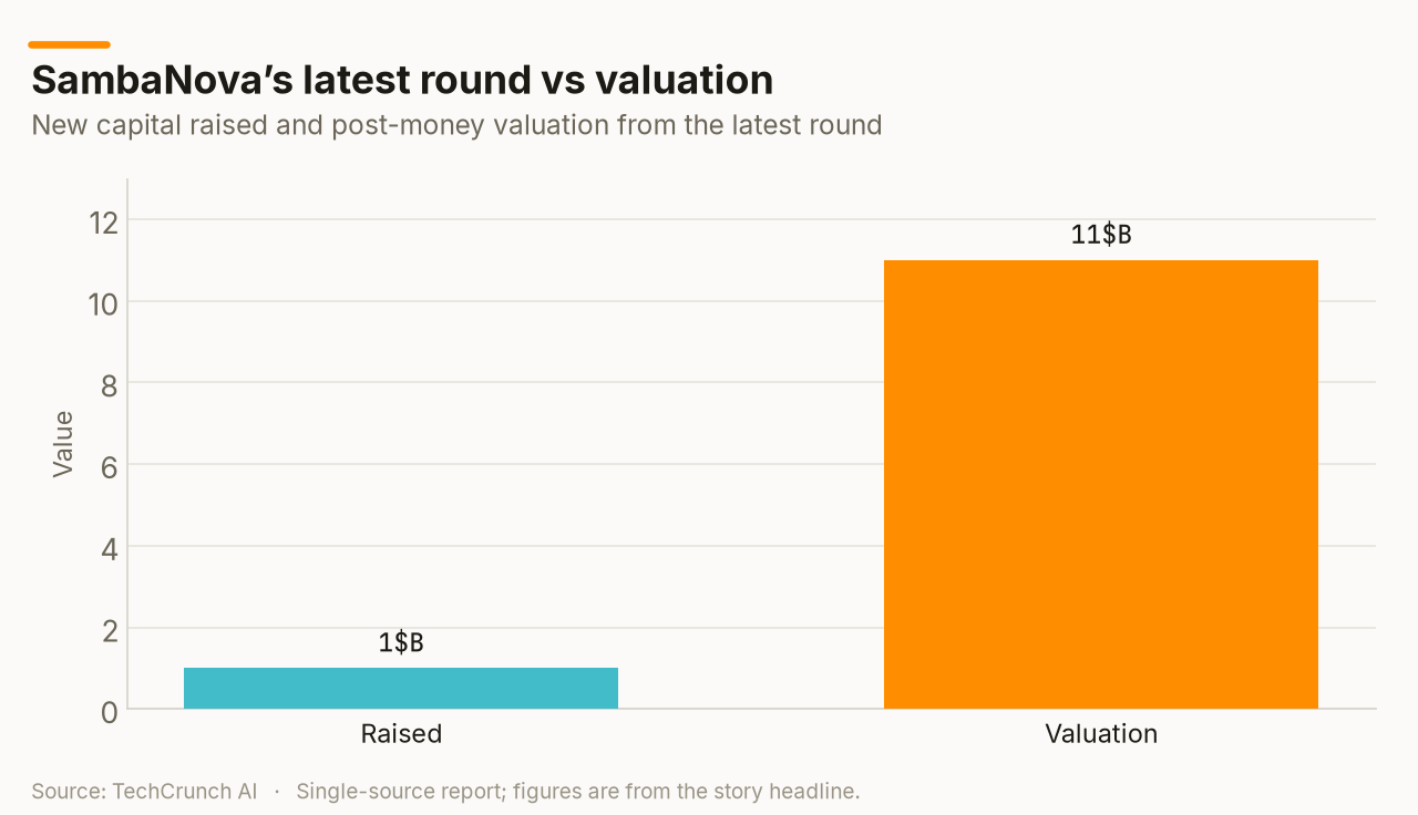 SambaNova’s latest round vs valuation