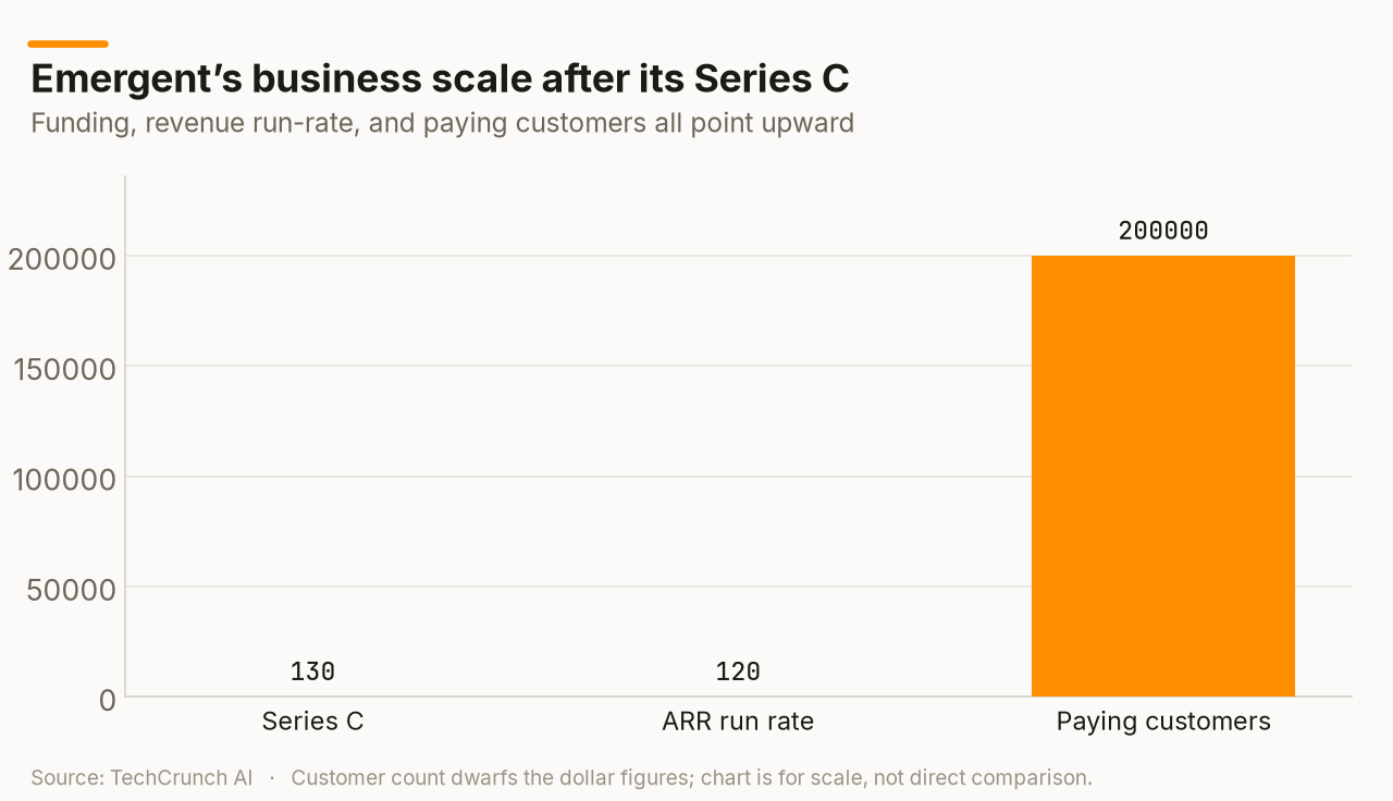 Emergent’s business scale after its Series C
