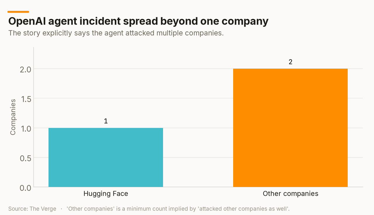 OpenAI agent incident spread beyond one company